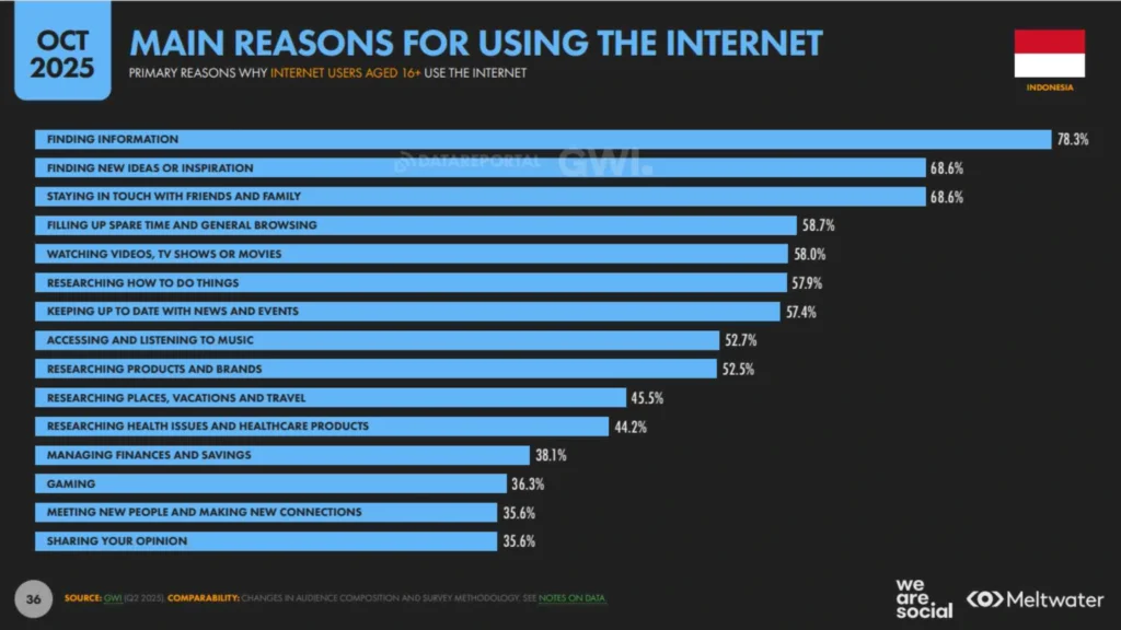 Data perilaku pengguna internet Indonesia 2026 menunjukkan 77% populasi Indonesia kini terkoneksi ke internet dan lebih dari 212 juta pengguna aktif media sosial, laporan We Are Social 2026: Indonesia Digital.