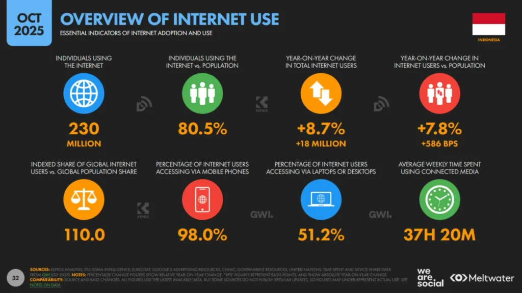 Data perilaku pengguna internet Indonesia 2026 menunjukkan 77% populasi Indonesia kini terkoneksi ke internet dan lebih dari 212 juta pengguna aktif media sosial, laporan We Are Social 2026: Indonesia Digital.