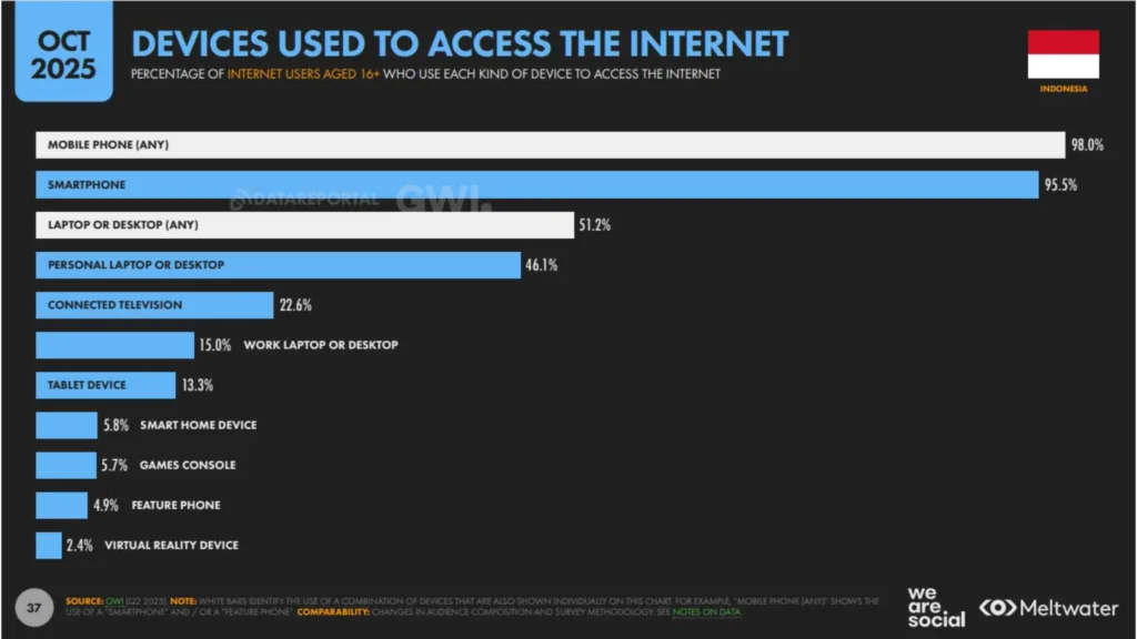Data perilaku pengguna internet Indonesia 2026 menunjukkan 77% populasi Indonesia kini terkoneksi ke internet dan lebih dari 212 juta pengguna aktif media sosial, laporan We Are Social 2026: Indonesia Digital.