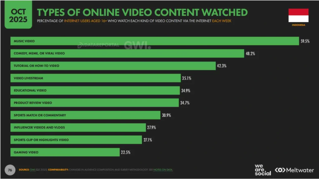 Data perilaku pengguna internet Indonesia 2026 menunjukkan 77% populasi Indonesia kini terkoneksi ke internet dan lebih dari 212 juta pengguna aktif media sosial, laporan We Are Social 2026: Indonesia Digital.