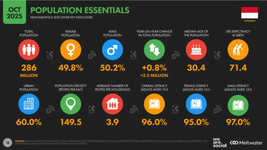 Gambar distribusi demografi dari Laporan Digital Indonesia 2026 yang menampilkan struktur umur penduduk Indonesia dan tingkat urbanisasi.