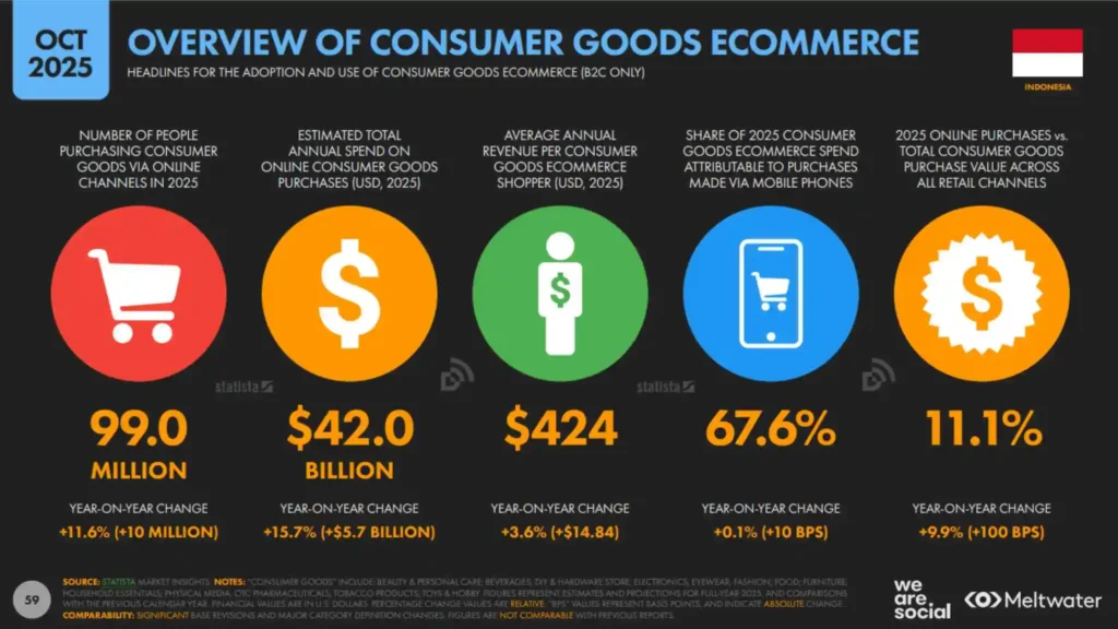 Gambar data e-commerce Indonesia pada Laporan Digital Indonesia 2026, mencakup jumlah pembeli online, total belanja, dan persentase transaksi mobile.