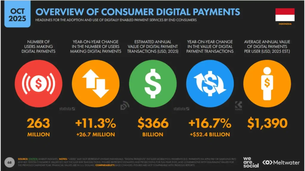 Gambar statistik penggunaan layanan keuangan digital dari Laporan Digital Indonesia 2026, termasuk perbankan online, dompet digital, dan aset kripto.
