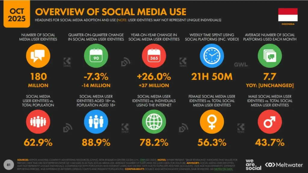 Gambar ringkasan Social Media Overview dari Laporan Digital Indonesia 2026 yang menampilkan jumlah identitas pengguna media sosial dan pertumbuhannya.