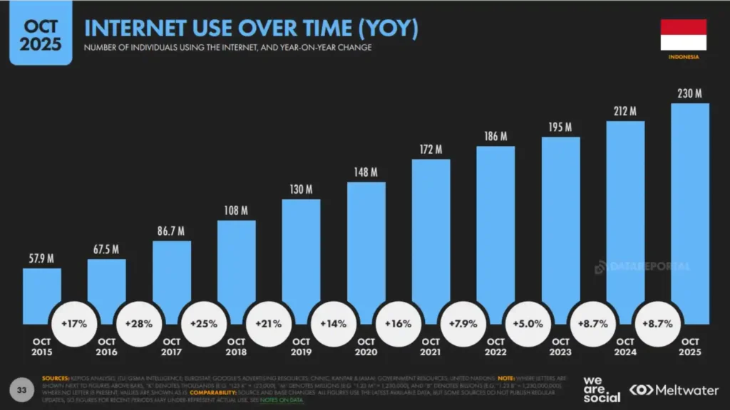Gambar grafik pertumbuhan pengguna internet selama satu dekade dari Laporan Digital Indonesia 2026, menunjukkan kenaikan penetrasi internet dari tahun ke tahun.