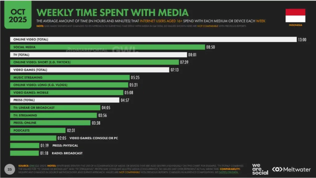 Gambar dari Laporan Digital Indonesia 2026 yang menunjukkan pola konsumsi media digital, relevan untuk menjelaskan fenomena multi-screening.