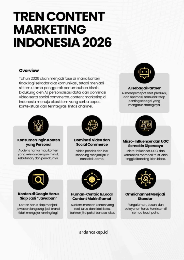 Tren Content Marketing di Indonesia 2026 adalah AI sebagai partner, konten personal, AEO, video & social commerce, micro-influencer & UGC, dan omnichannel.