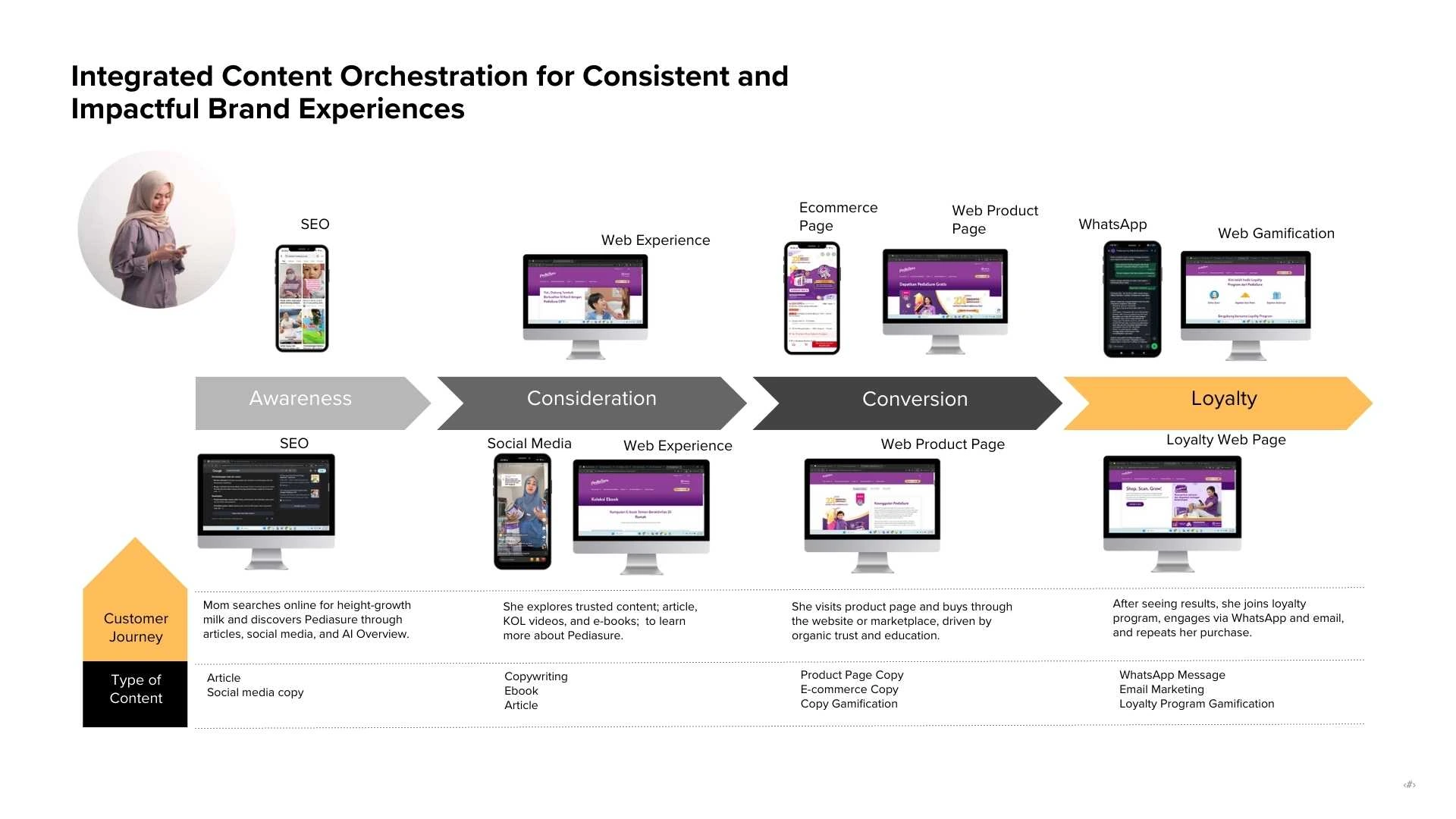 Content Orchestration