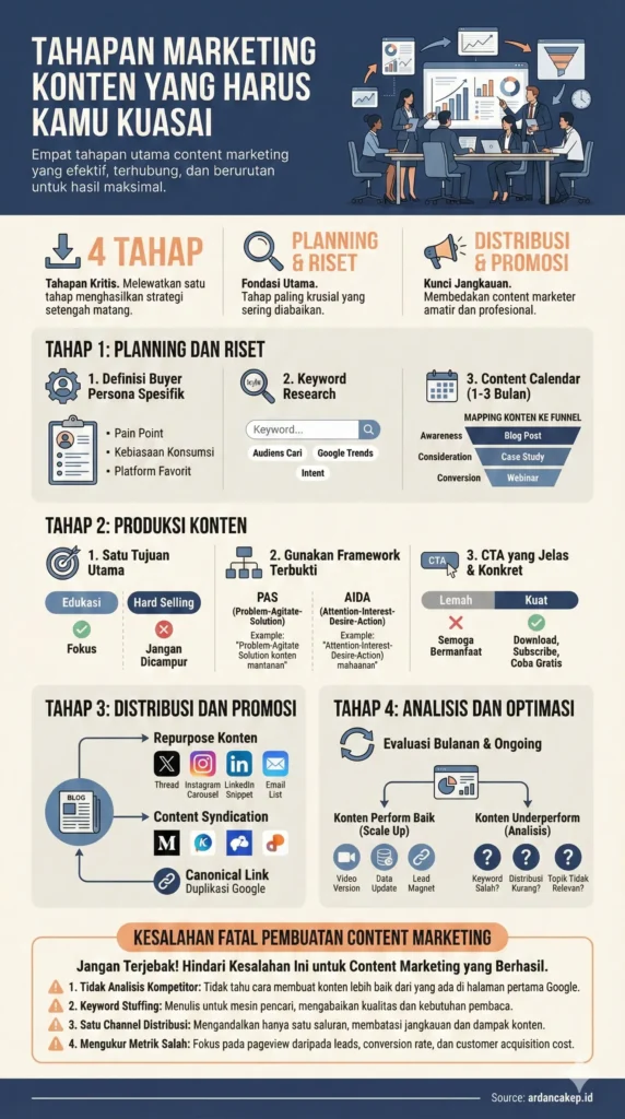 Proses Pembuatan Content Marketing