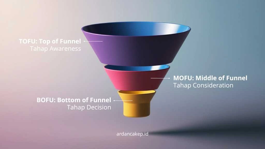 Content marketing funnel adalah strategi tiga tahap: TOFU, MOFU, dan BOFU untuk mengubah audiens menjadi pelanggan.