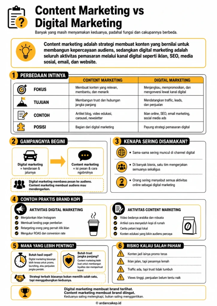 Content marketing adalah strategi membuat konten untuk membangun kepercayaan audiens, sedangkan digital marketing adalah semua aktivitas pemasaran melalui kanal digital.