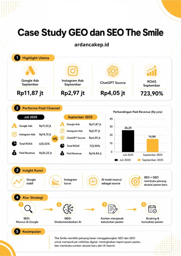 Case study GEO dan SEO klinik gigi The Smile membahas strategi digital klinik gigi untuk muncul di Google, direkomendasikan AI, dan meningkatkan booking pasien.